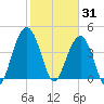 Isle of Palms tide chart for Saturday, January 31, 2026
