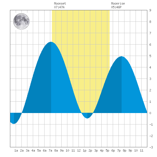 Isle of Palms tide chart for Saturday, January 3, 2026