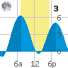 Isle of Palms tide chart for Saturday, January 3, 2026