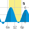 Isle of Palms tide chart for Monday, January 5, 2026