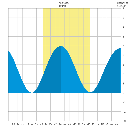 Isle of Palms tide chart for Thursday, January 8, 2026