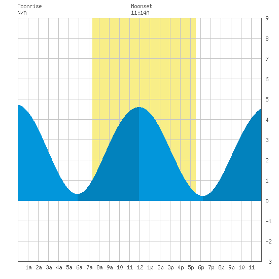 Isle of Palms tide chart for Friday, January 9, 2026
