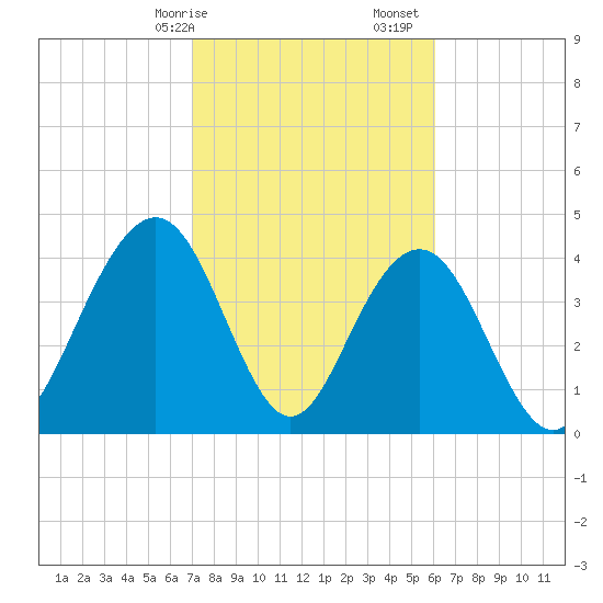 Isle of Palms tide chart for Saturday, February 14, 2026