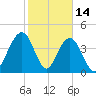 Isle of Palms tide chart for Saturday, February 14, 2026