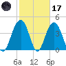 Isle of Palms tide chart for Tuesday, February 17, 2026