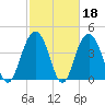 Isle of Palms tide chart for Wednesday, February 18, 2026