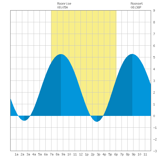 Isle of Palms tide chart for Thursday, February 19, 2026