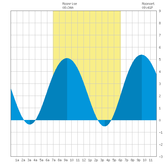 Isle of Palms tide chart for Friday, February 20, 2026