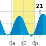 Isle of Palms tide chart for Saturday, February 21, 2026