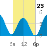 Isle of Palms tide chart for Monday, February 23, 2026