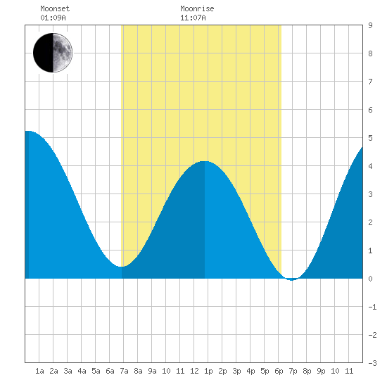 Isle of Palms tide chart for Tuesday, February 24, 2026