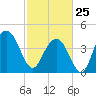 Isle of Palms tide chart for Wednesday, February 25, 2026