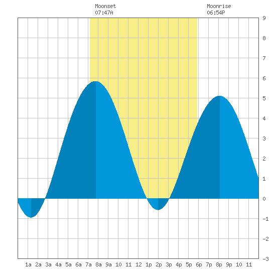 Isle of Palms tide chart for Monday, February 2, 2026