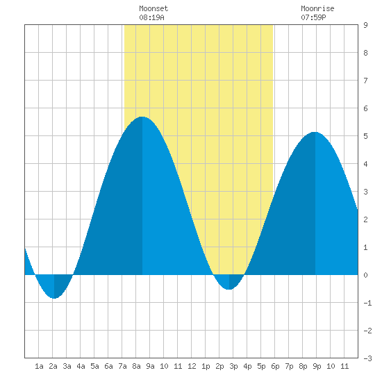 Isle of Palms tide chart for Tuesday, February 3, 2026