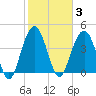 Isle of Palms tide chart for Tuesday, February 3, 2026