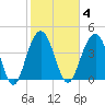 Isle of Palms tide chart for Wednesday, February 4, 2026