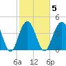 Isle of Palms tide chart for Thursday, February 5, 2026
