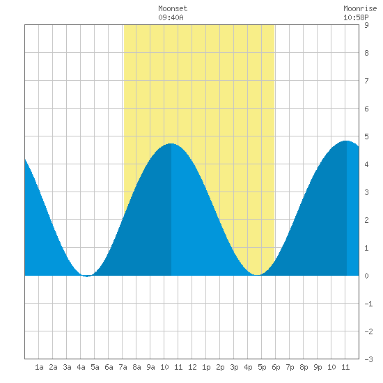 Isle of Palms tide chart for Friday, February 6, 2026