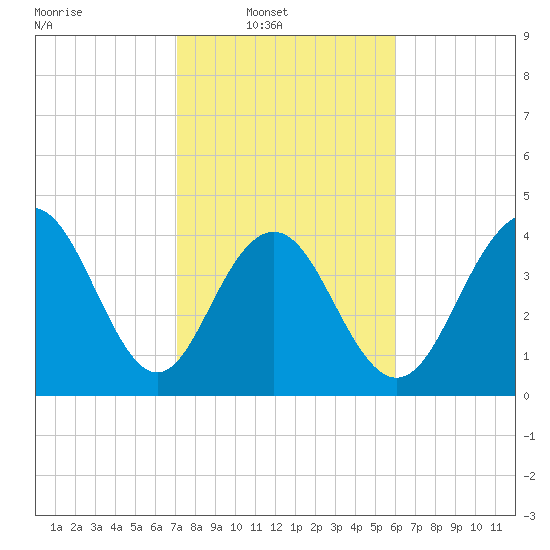 Isle of Palms tide chart for Sunday, February 8, 2026
