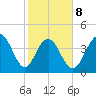 Isle of Palms tide chart for Sunday, February 8, 2026