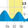 Isle of Palms tide chart for Friday, March 13, 2026