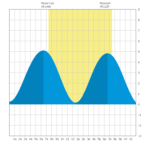 Isle of Palms tide chart for Monday, March 16, 2026