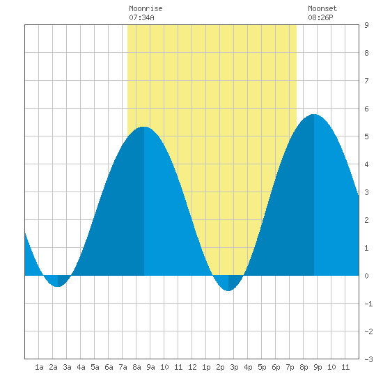 Isle of Palms tide chart for Thursday, March 19, 2026