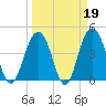 Isle of Palms tide chart for Thursday, March 19, 2026