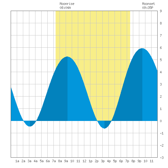 Isle of Palms tide chart for Friday, March 20, 2026