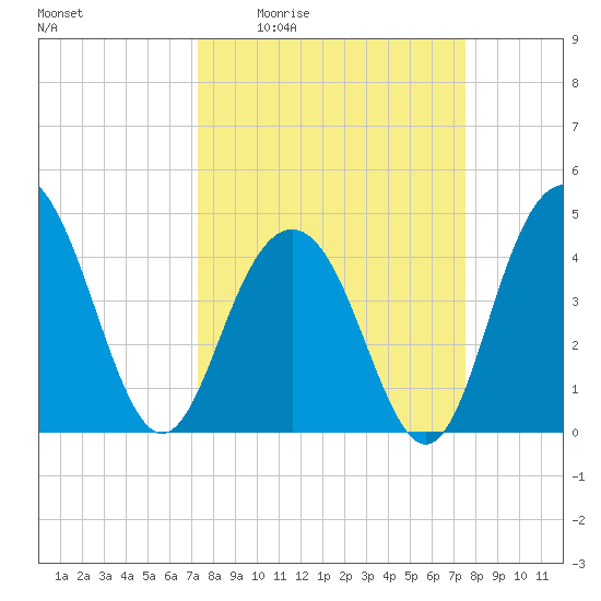 Isle of Palms tide chart for Monday, March 23, 2026