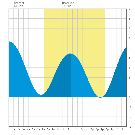 Isle of Palms tide chart for Tuesday, March 24, 2026