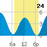 Isle of Palms tide chart for Tuesday, March 24, 2026