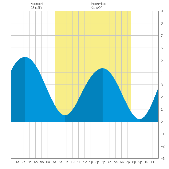Isle of Palms tide chart for Thursday, March 26, 2026