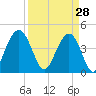 Isle of Palms tide chart for Saturday, March 28, 2026