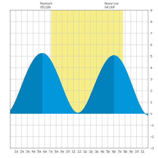 Isle of Palms tide chart for Sunday, March 29, 2026