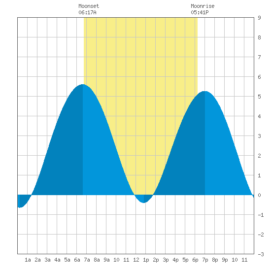 Isle of Palms tide chart for Monday, March 2, 2026