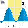 Isle of Palms tide chart for Tuesday, March 3, 2026