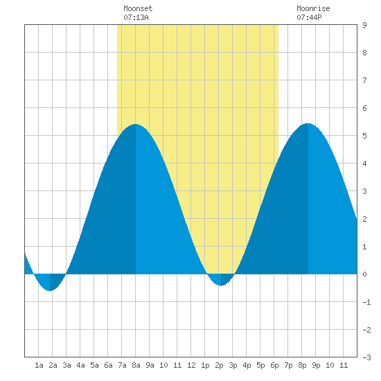 Isle of Palms tide chart for Wednesday, March 4, 2026
