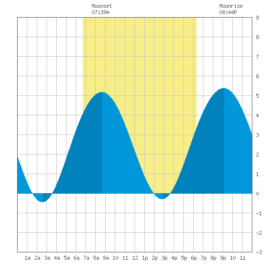Isle of Palms tide chart for Thursday, March 5, 2026