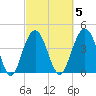 Isle of Palms tide chart for Thursday, March 5, 2026