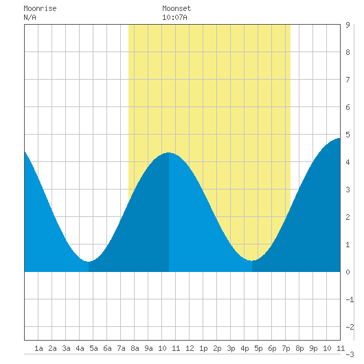 Isle of Palms tide chart for Sunday, March 8, 2026