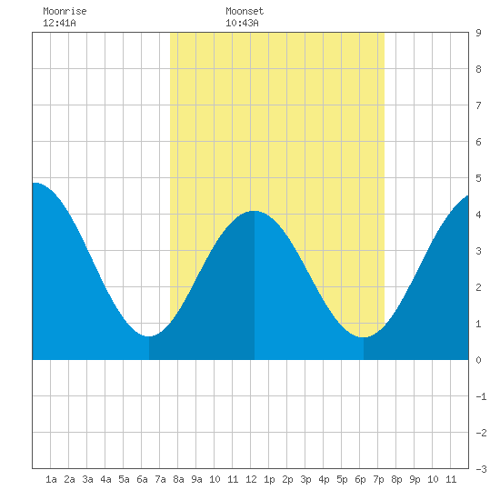 Isle of Palms tide chart for Monday, March 9, 2026