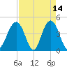 Isle of Palms tide chart for Tuesday, April 14, 2026
