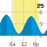 Isle of Palms tide chart for Saturday, April 25, 2026