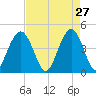 Isle of Palms tide chart for Monday, April 27, 2026