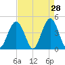 Isle of Palms tide chart for Tuesday, April 28, 2026