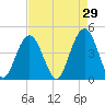 Isle of Palms tide chart for Wednesday, April 29, 2026