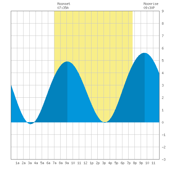Isle of Palms tide chart for Friday, April 3, 2026