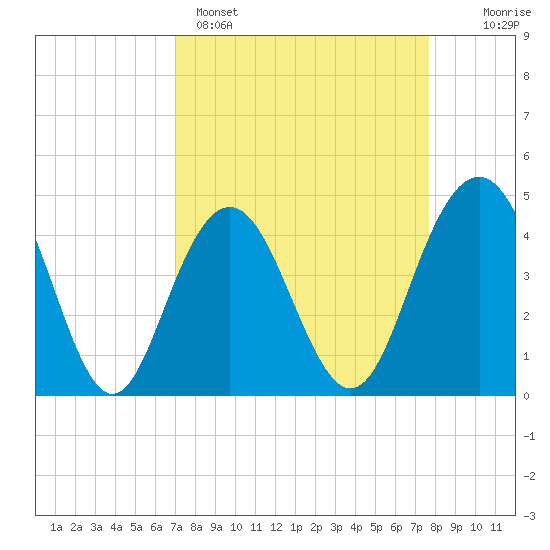 Isle of Palms tide chart for Saturday, April 4, 2026