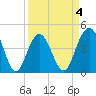 Isle of Palms tide chart for Saturday, April 4, 2026